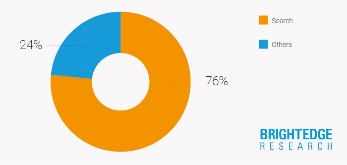 Gecombineerd online zoekverkeer het grootst - brightedge