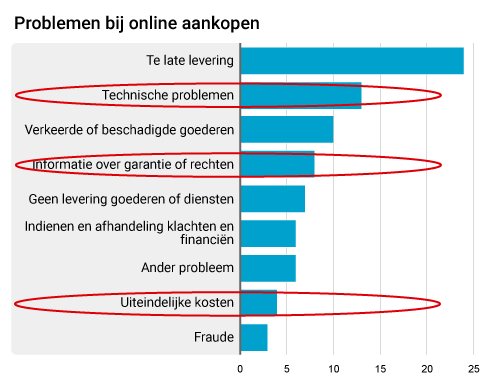 Problemen online aankopen 2017