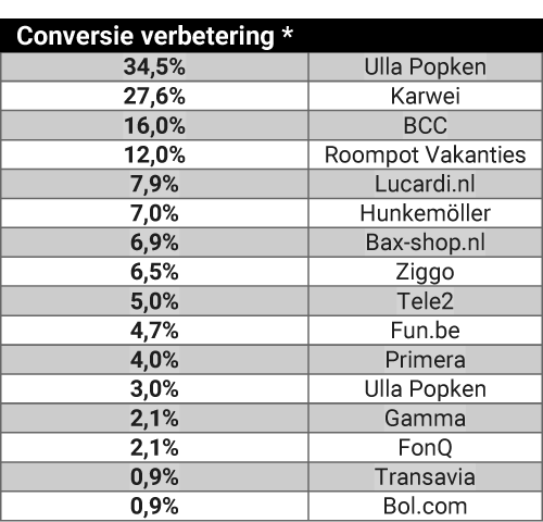 conversie optimalisatie cases