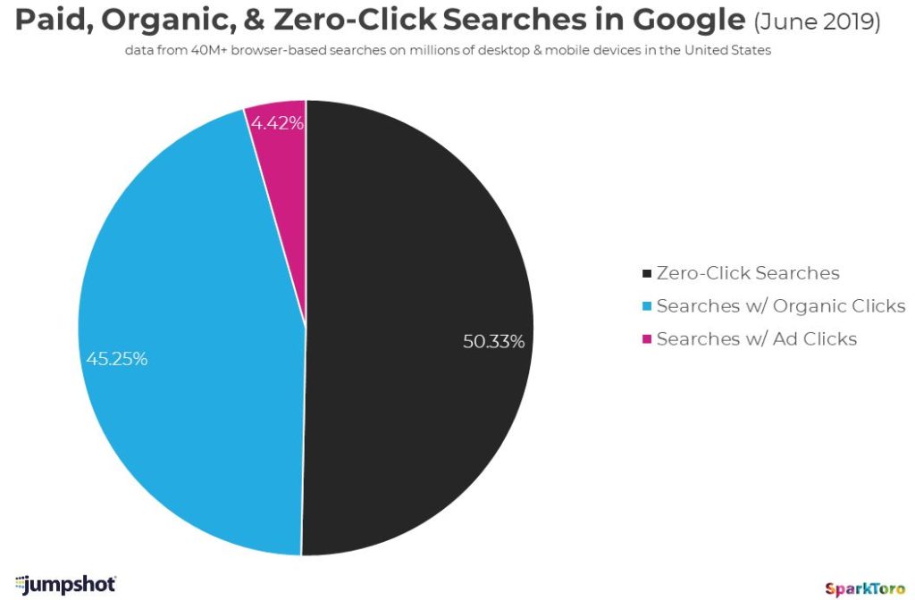 distributie betaald organisch en zero-click verkeer zoekopfdrachten in google - jumpshot