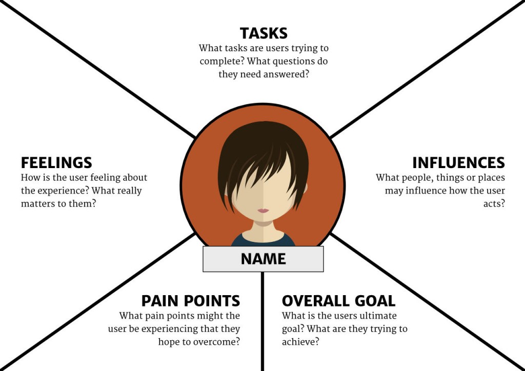 Empathy mapping - Paul Boag