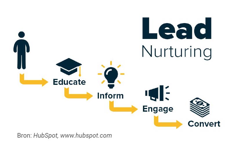 lead nurturing