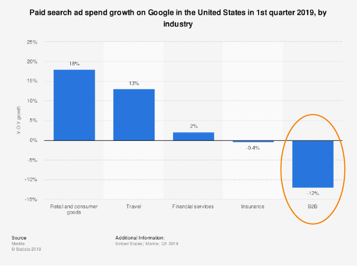 reductie b2b betaald zoekverkeer in u.s. markt in 2019