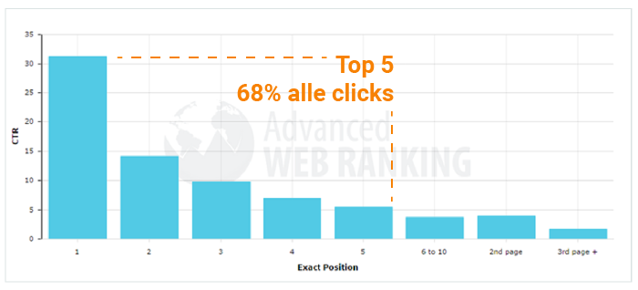 serp ranking top 5 ontvangt 68% alle zoekverkeer